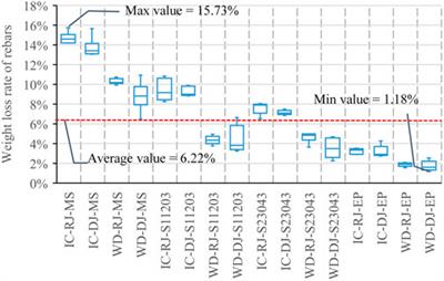 Comparative experiment of steel bar corrosion at concrete construction joints